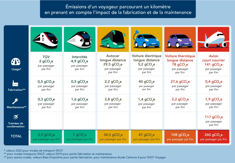 Vergleichende Tabelle der CO₂-Emissionen für den Verkehr